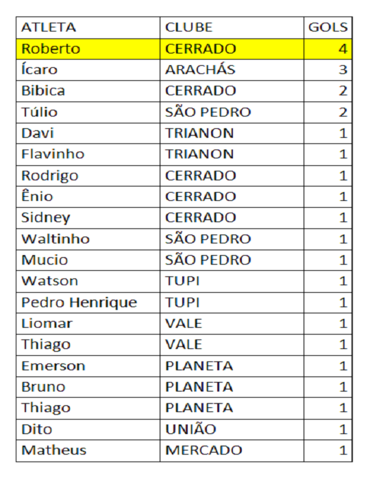 Artilheiros amador segunda Divisão